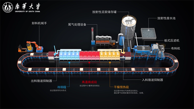 固废微波加热处置工艺
